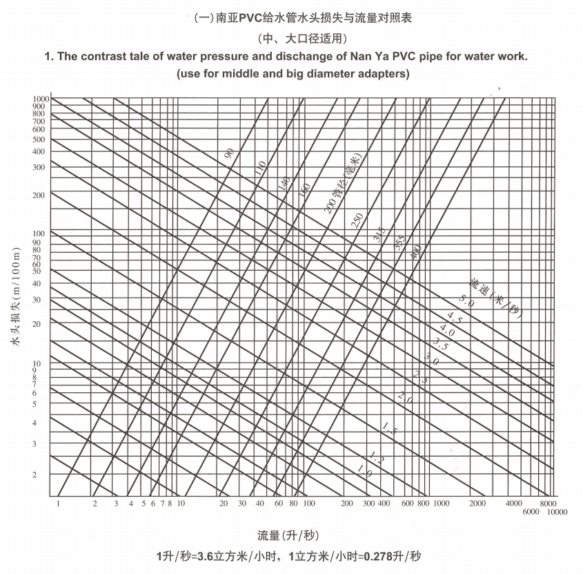 南亞PVC給水管水頭損失與流量對照表（中、大口徑適用）