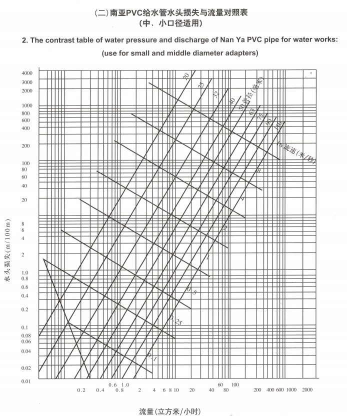 南亞PVC給水管水頭損失與流量對照表（中、小口徑適用）