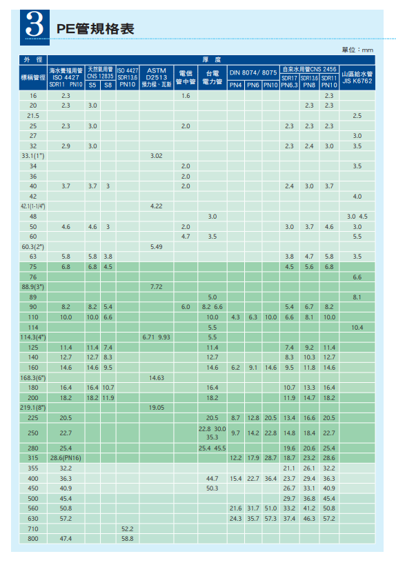 南亞PE管規格表